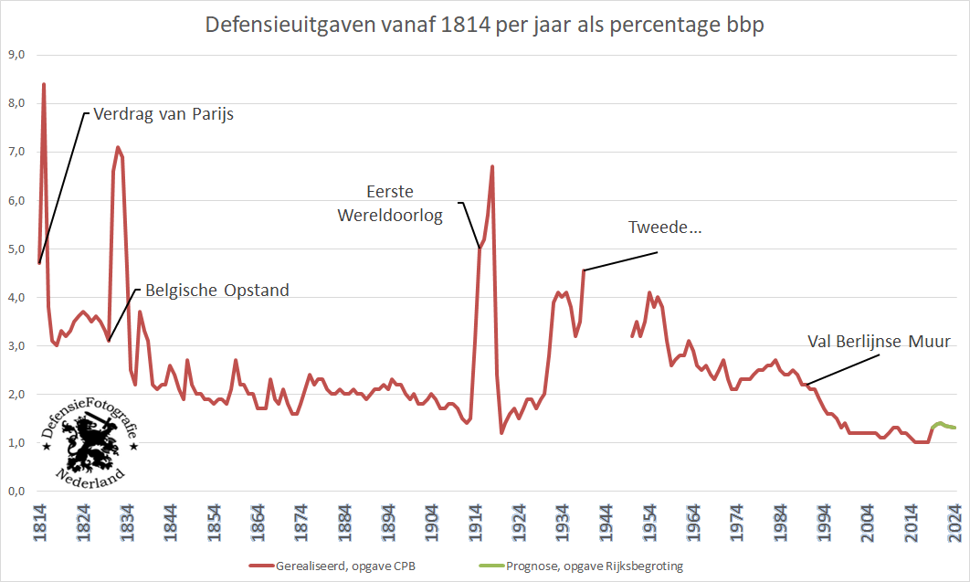 200 jaar geld voor defensie DefensieFotografie 200 jaar geld voor defensie DefensieFotografie