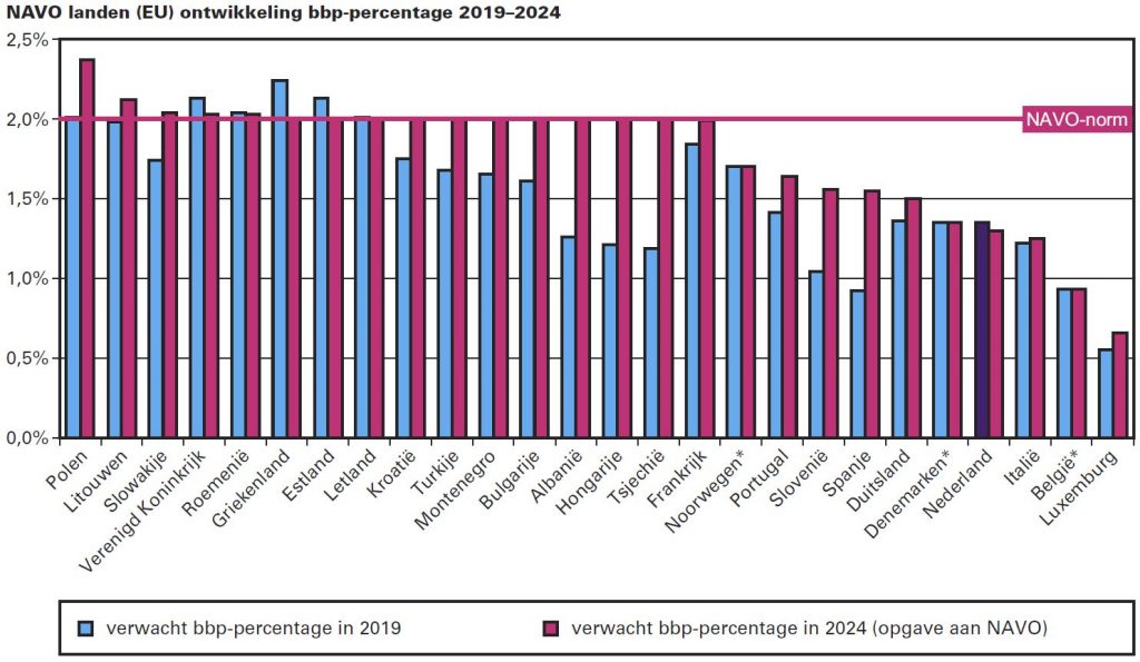 NAVO landen (EU) ontwikkeling bbp-percentage 2019–2024