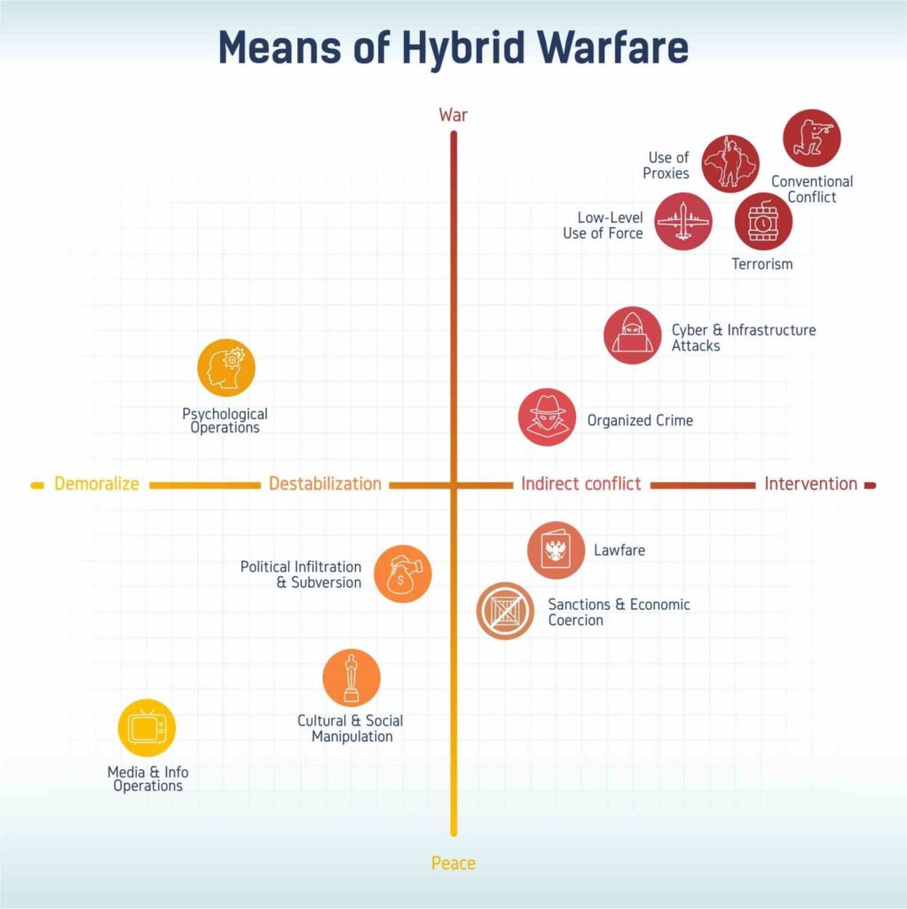 Schema over hybride oorlogm met op de x-as te actie, op y-as het verloopt van vrede naar oorlog. Soorten strijd zijn geplot.